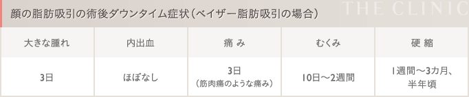 顔の脂肪吸引 ダウンタイム症状（ベイザー脂肪吸引の場合）