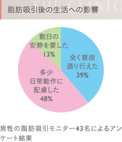 脂肪吸引後の生活の影響アンケート