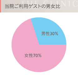 ザクリニック 男女の来院率