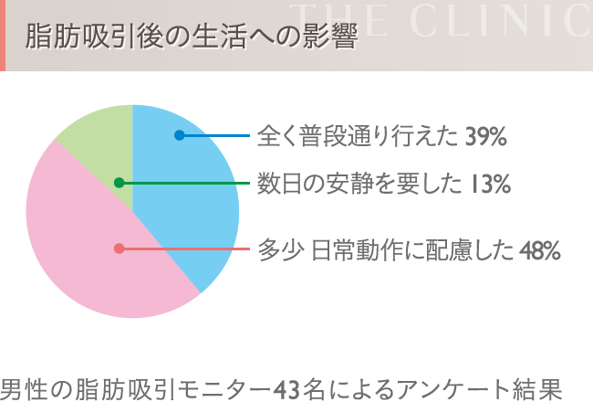 脂肪吸引後の生活の影響アンケート