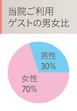 ザクリニック 男女の来院率