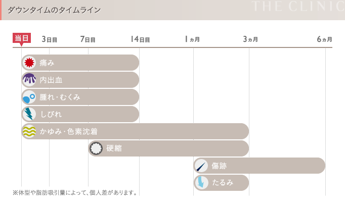 二の腕の脂肪吸引 ダウンタイム