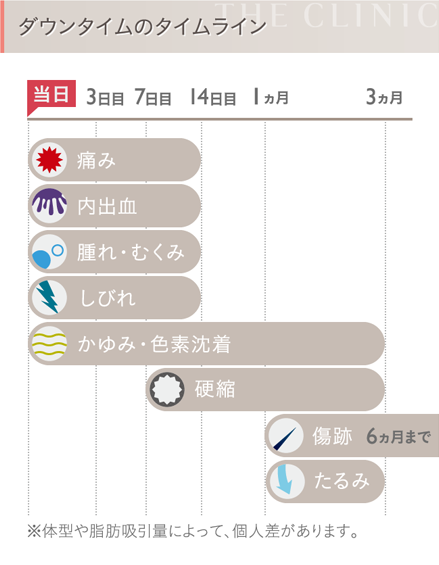 二の腕の脂肪吸引 ダウンタイム