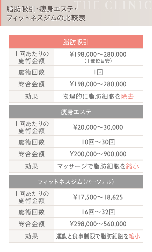 脂肪吸引・痩身エステ・フィットネスジムの比較表